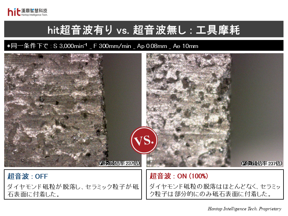 超音波なしに比べて工具摩耗が大幅に減少
